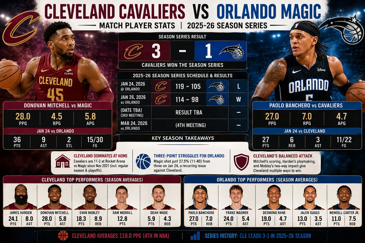 cleveland cavaliers vs orlando magic match player stats